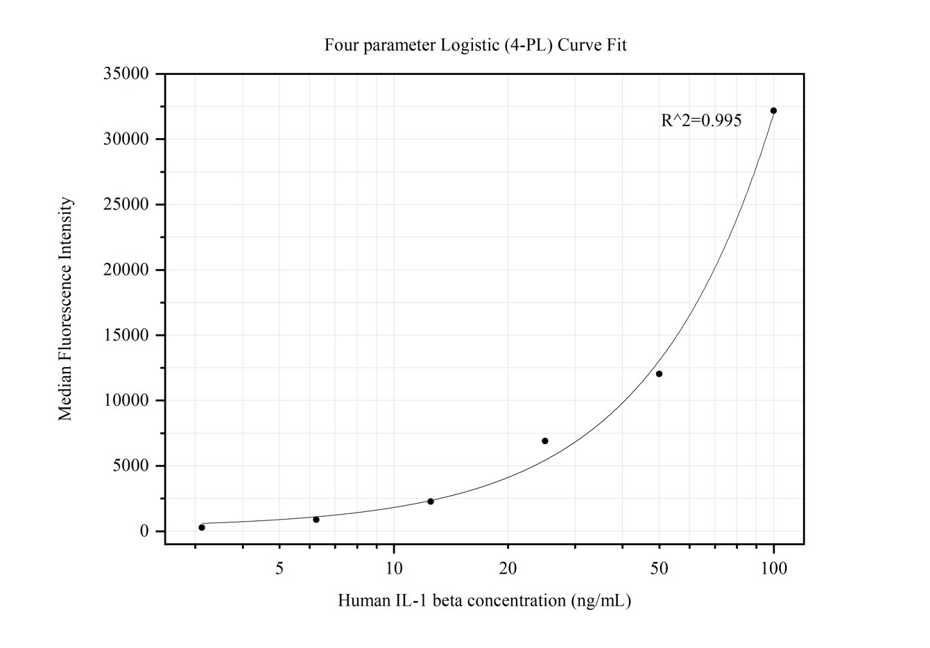Cytometric bead array standard curve of MP80001-5